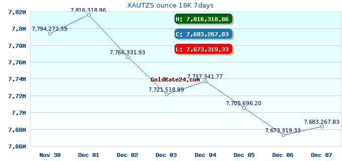 XAUTZS ounce 18K 7days