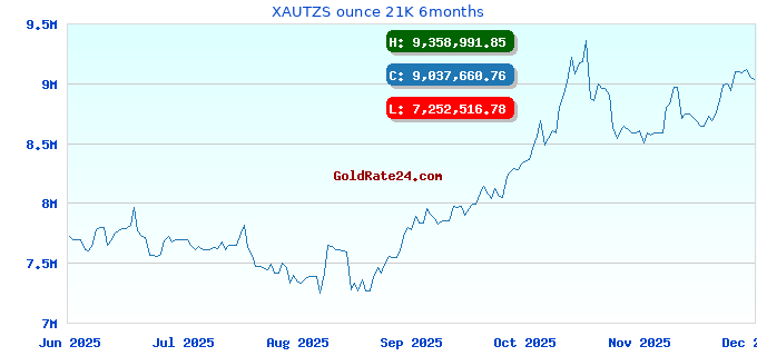 XAUTZS ounce 21K 6months