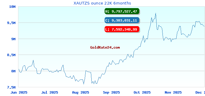 XAUTZS ounce 22K 6months