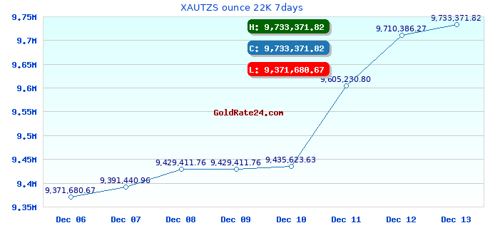 XAUTZS ounce 22K 7days
