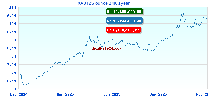 XAUTZS ounce 24K 1year