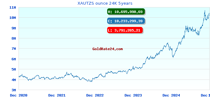 XAUTZS ounce 24K 5years