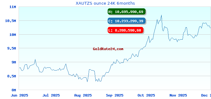 XAUTZS ounce 24K 6months