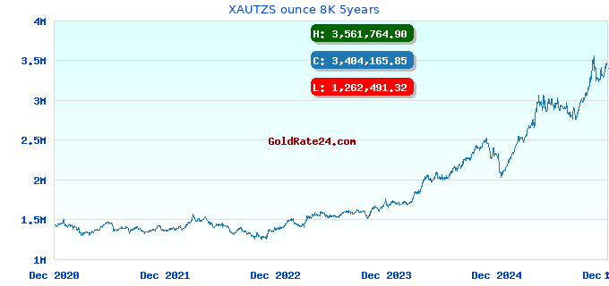 XAUTZS ounce 8K 5years