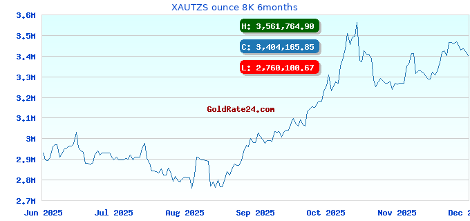 XAUTZS ounce 8K 6months