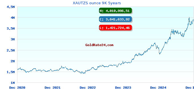 XAUTZS ounce 9K 5years