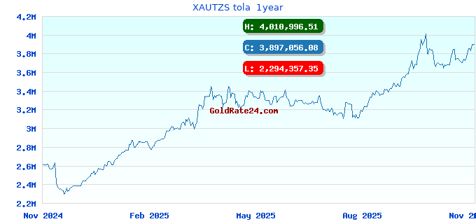 XAUTZS tola 1year