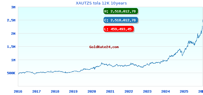 XAUTZS tola 12K 10years