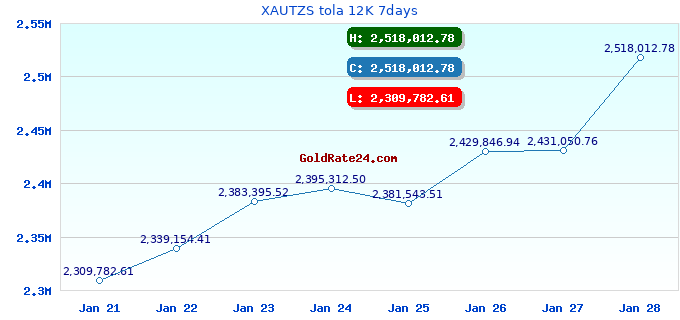 XAUTZS tola 12K 7days