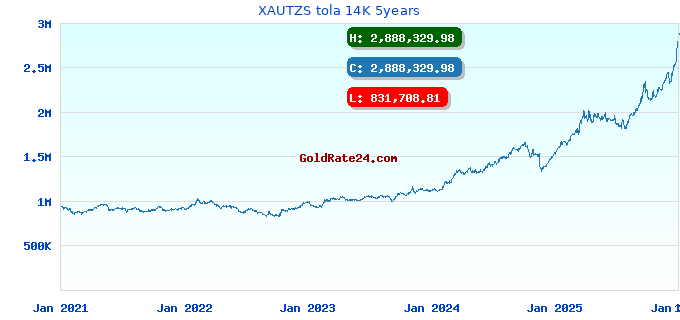 XAUTZS tola 14K 5years