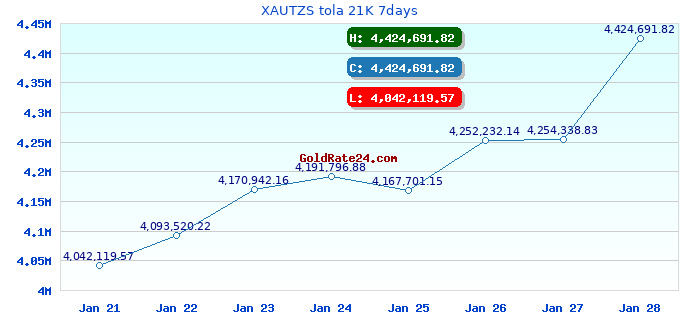 XAUTZS tola 21K 7days