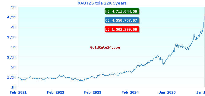 XAUTZS tola 22K 5years