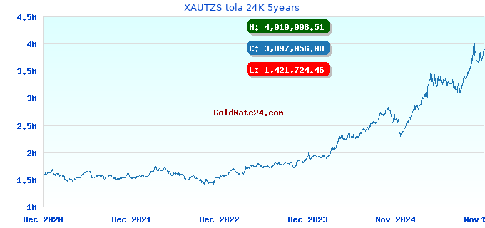 XAUTZS tola 24K 5years