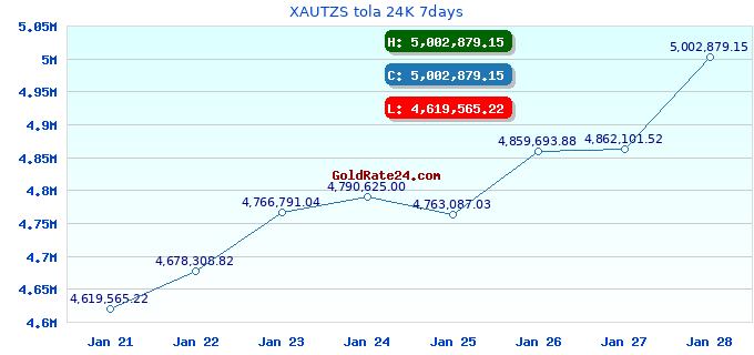XAUTZS tola 24K 7days