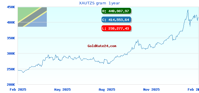 XAUTZS gram  1year