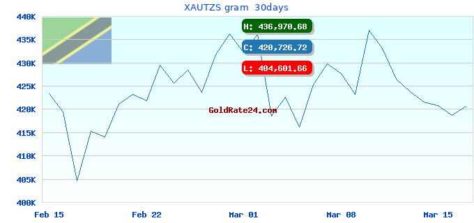 XAUTZS gram  30days