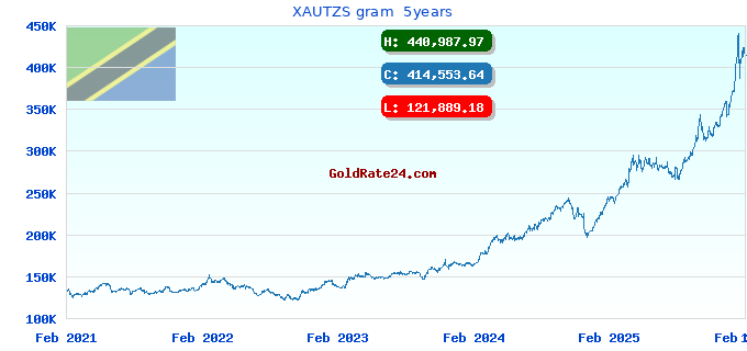 XAUTZS gram  5years