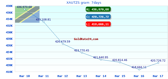 XAUTZS gram  7days