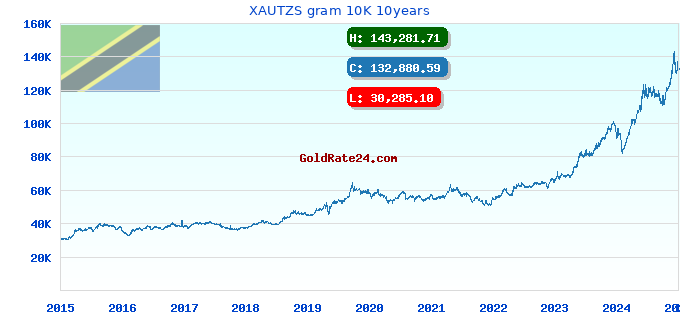 XAUTZS gram 10K 10years