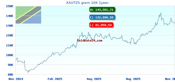 XAUTZS gram 10K 1year