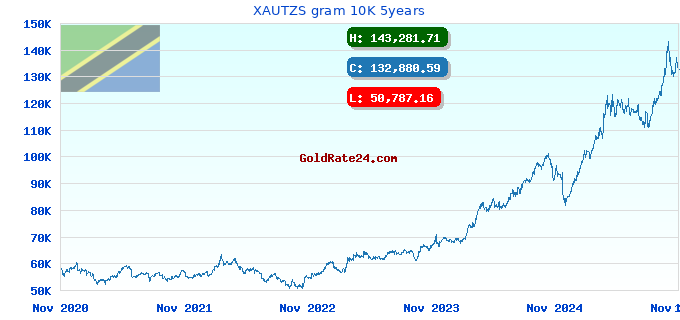 XAUTZS gram 10K 5years