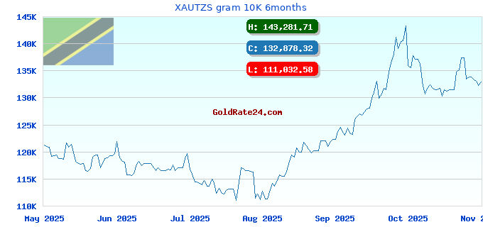 XAUTZS gram 10K 6months