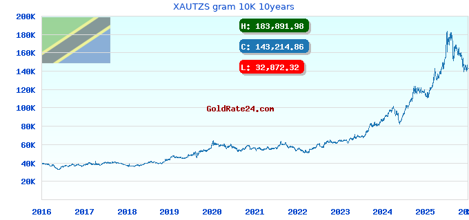 XAUTZS gram 10K 10years