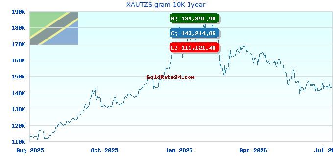 XAUTZS gram 10K 1year