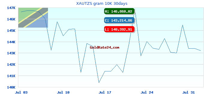 XAUTZS gram 10K 30days