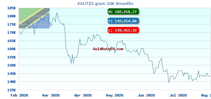 XAUTZS gram 10K 6months