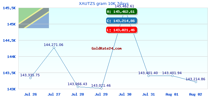 XAUTZS gram 10K 7days