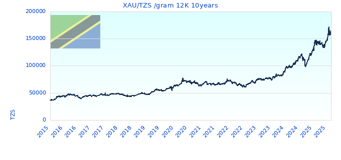 XAU/TZS /gram 12K 10years