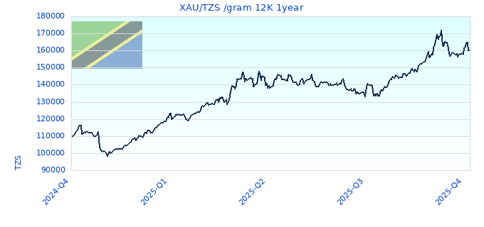 XAU/TZS /gram 12K 1year