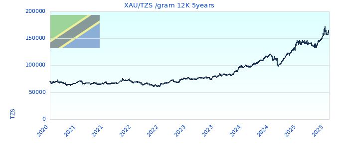 XAU/TZS /gram 12K 5years