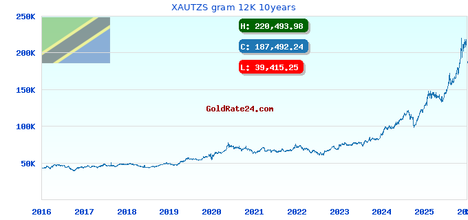 XAUTZS gram 12K 10years
