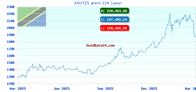XAUTZS gram 12K 1year