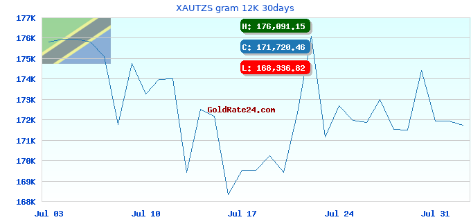 XAUTZS gram 12K 30days