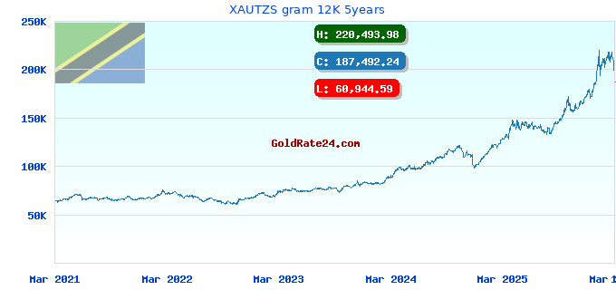 XAUTZS gram 12K 5years