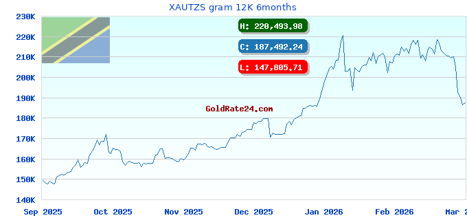 XAUTZS gram 12K 6months