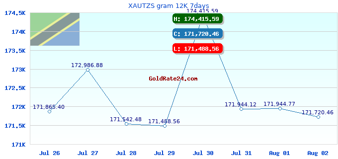 XAUTZS gram 12K 7days