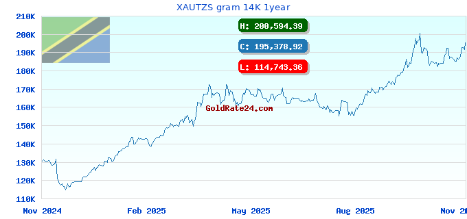 XAUTZS gram 14K 1year