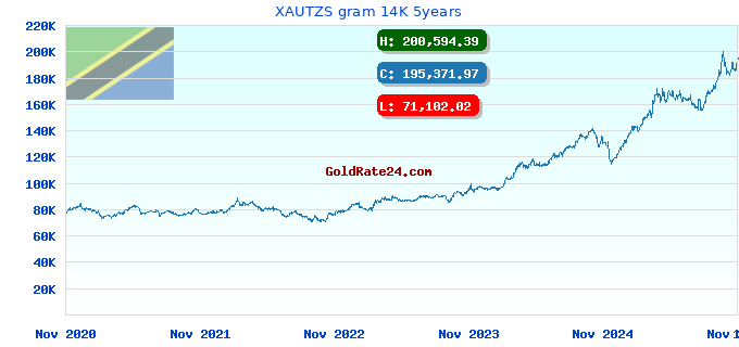 XAUTZS gram 14K 5years