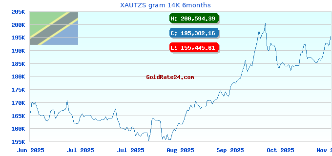 XAUTZS gram 14K 6months