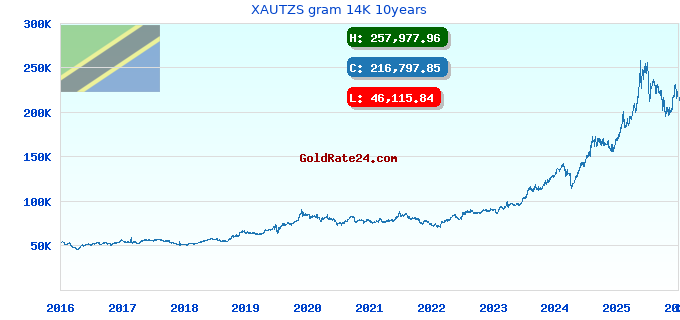 XAUTZS gram 14K 10years