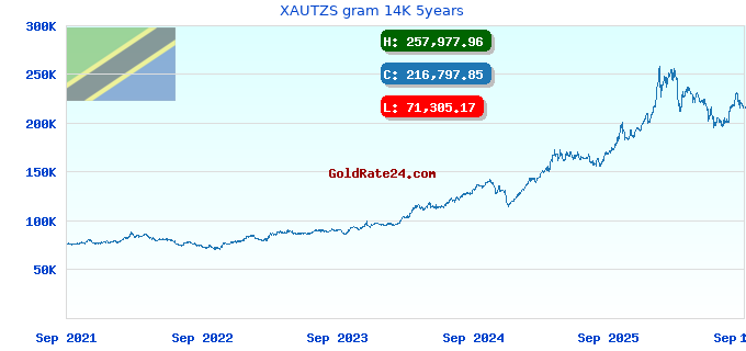 XAUTZS gram 14K 5years