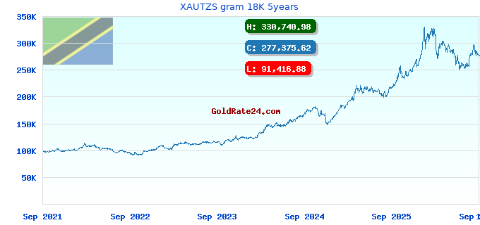 XAUTZS gram 18K 5years