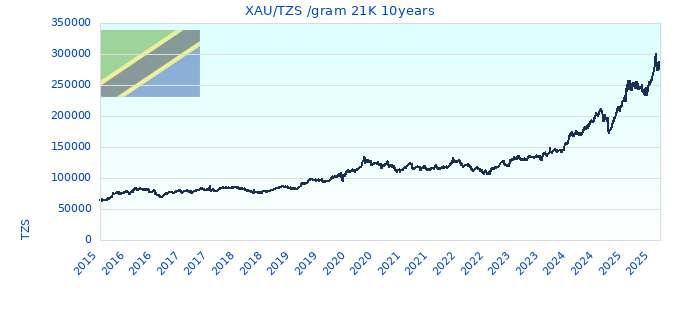 XAU/TZS /gram 21K 10years
