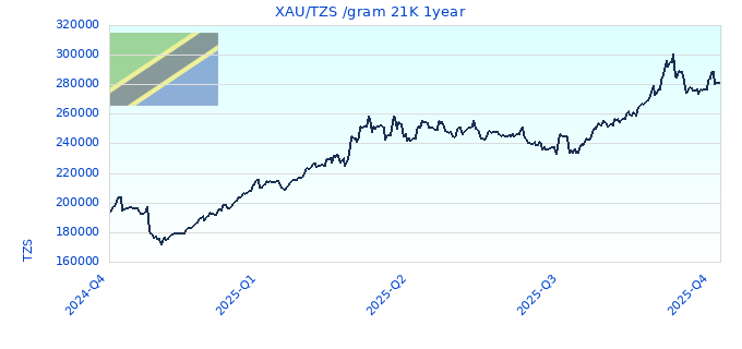 XAU/TZS /gram 21K 1year