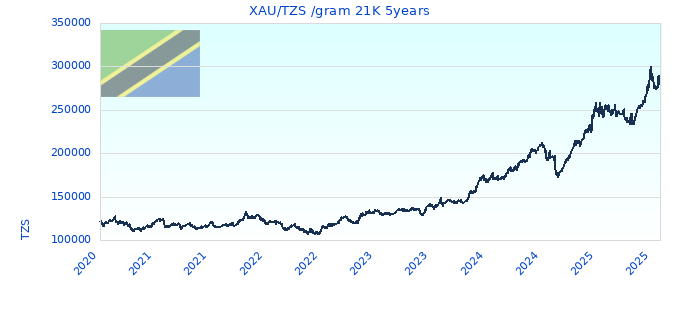 XAU/TZS /gram 21K 5years
