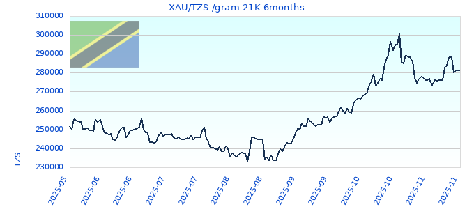 XAU/TZS /gram 21K 6months